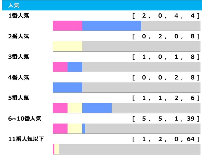【中京記念】1強ムードの年は1人気連対ならず　8勝挙げる“6人気以下”の伏兵たちが夏を盛り上げる「高配当メソッド」