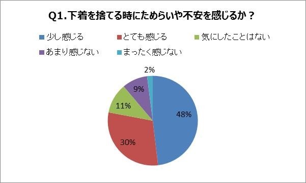 約半数の女性が、下着の捨て時に悩み