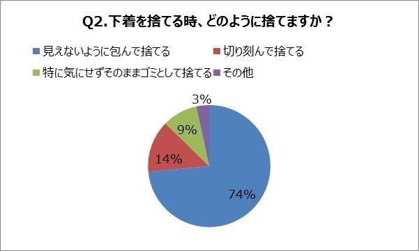 約半数の女性が、下着の捨て時に悩み