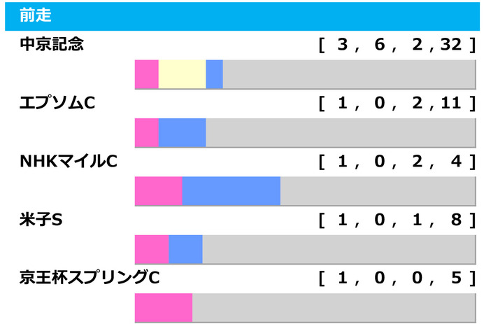 【関屋記念／前走ローテ】3歳馬に分かれる明暗　「0.0.0.7」と「0.1.0.13」の不吉データ該当馬は