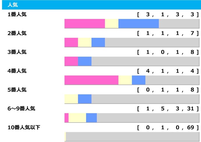 【関屋記念】4人気以下が5勝、人気サイドのワンツー決着は0回で“妙味十分”のサマーマイルシリーズ「高配当メソッド」