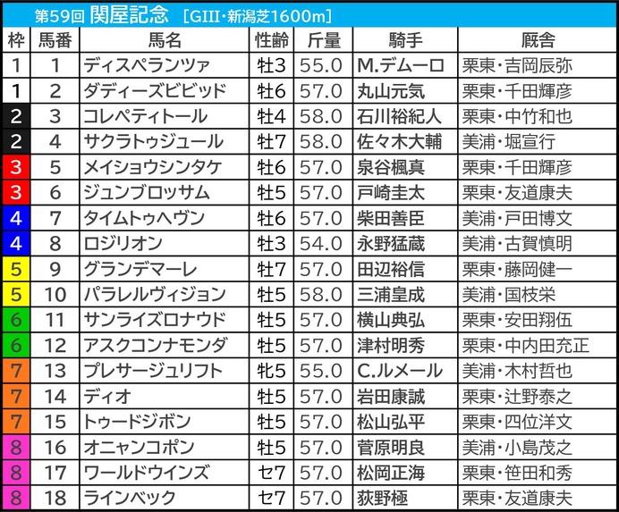 【関屋記念／枠順】プレサージュリフトに「5.0.0.4」　外枠に潜む“馬券内率58.3％”の伏兵は