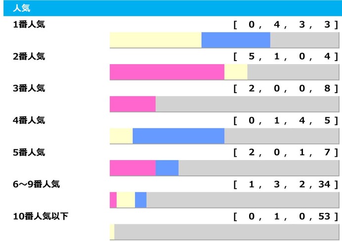 【札幌記念】1人気が「0.4.3.3」で10年以上勝ち星なし　今年は国内重賞組の“伏兵”に勝機か「高配当メソッド」