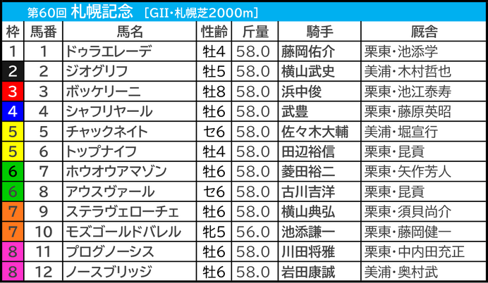 【札幌記念／枠順】上がり最速3着のフィエールマンに重なるプログノーシス　“頭数が収まるほど”内枠有利、浮上したV候補は