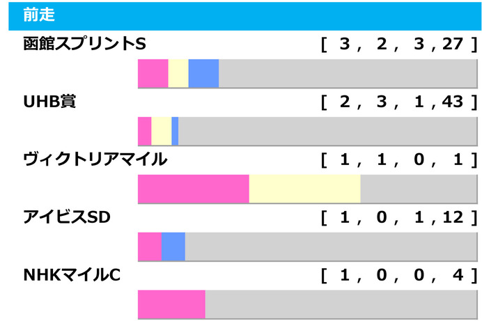 【キーンランドC／前走ローテ】「3.2.3.4」で証明される夏の勢い　“前例がない”ナムラクレアの取り扱いは