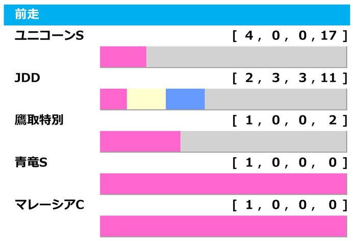 【レパードS／前走ローテ】“馬券内率19.0％”もレース体系変更で軽視禁物　「東京ダ1600ｍの成績が直結しない」　