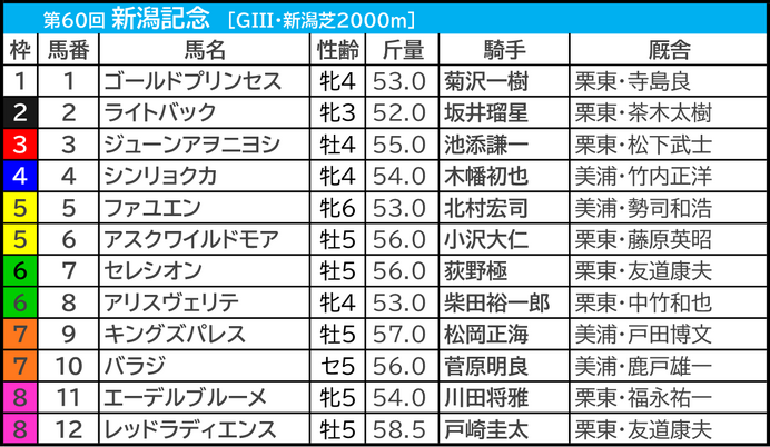 【新潟記念／前日オッズ】単勝4.9倍以下でも「2.1.0.6」　馬券内率44％、単複回収値110超えで人気2頭以上に注目したい刺客は？