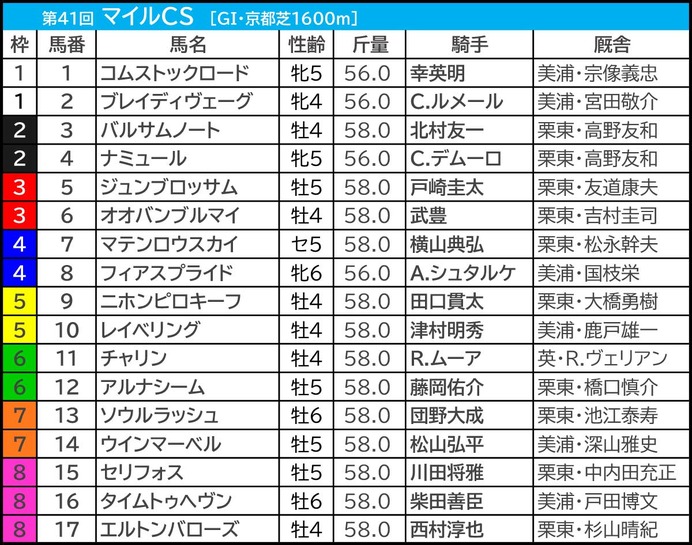 【マイルCS／前日オッズ】例年混戦　単勝5.0倍以上が8勝、単勝3.0倍以上の1人気は「0.0.1.5」で不振