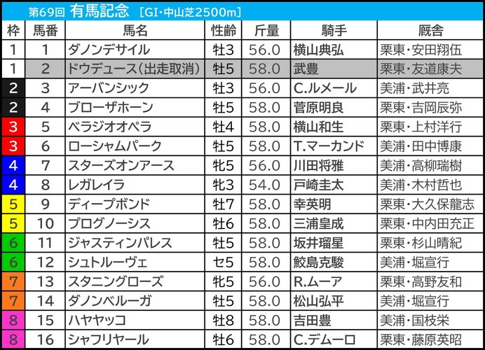 【有馬記念／前日オッズ】単勝2.9倍以下は「5.2.1.1」と圧倒　トリッキーなコースで“関東騎手騎乗馬”に妙味