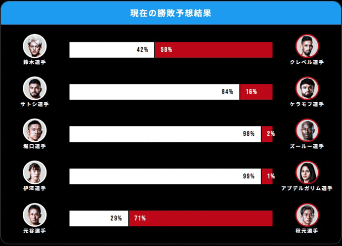 【RIZIN】ABEMA中間発表の勝敗予想は「鈴木千裕は42％、クレベル58%」と拮抗　堀口恭司、伊澤星花には“圧倒的”な勝ち予想