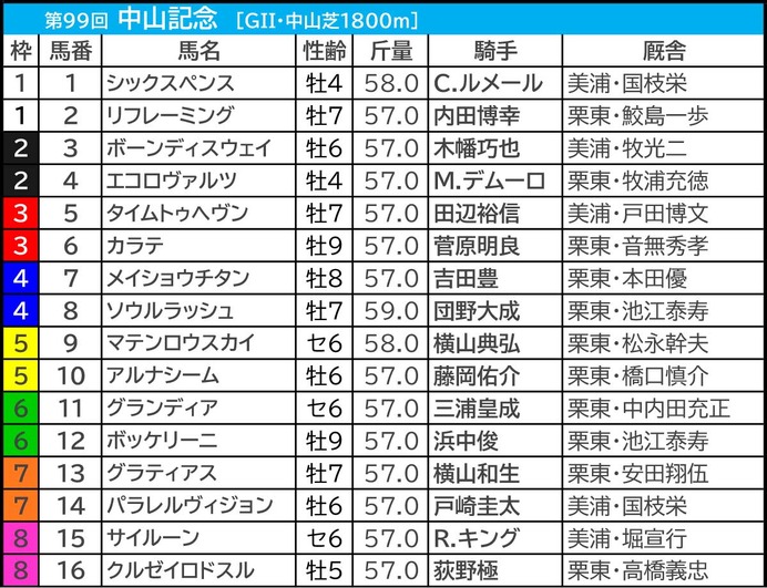 【中山記念／枠順】有力一角に“勝率83.3%”、かたや「0.0.1.16」該当で明暗分かれる　外枠伏兵にも要警戒