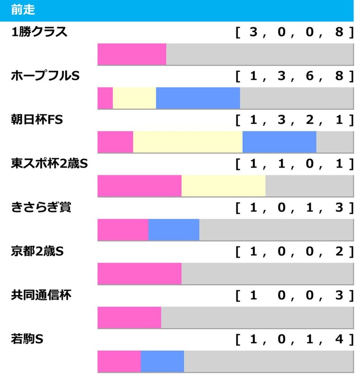 【弥生賞／前走ローテ】過去3勝を誇る1勝クラス組に必要な“経験”とは……人気一角にも「2.0.0.1」の好データあり