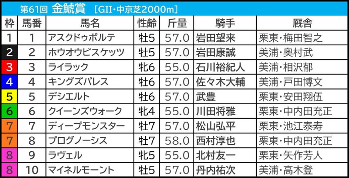 【金鯱賞／枠順】ホウオウビスケッツに「0.0.0.9」も“むしろ買い”か　「プラス材料が見当たらない枠」に入った有力一角は？