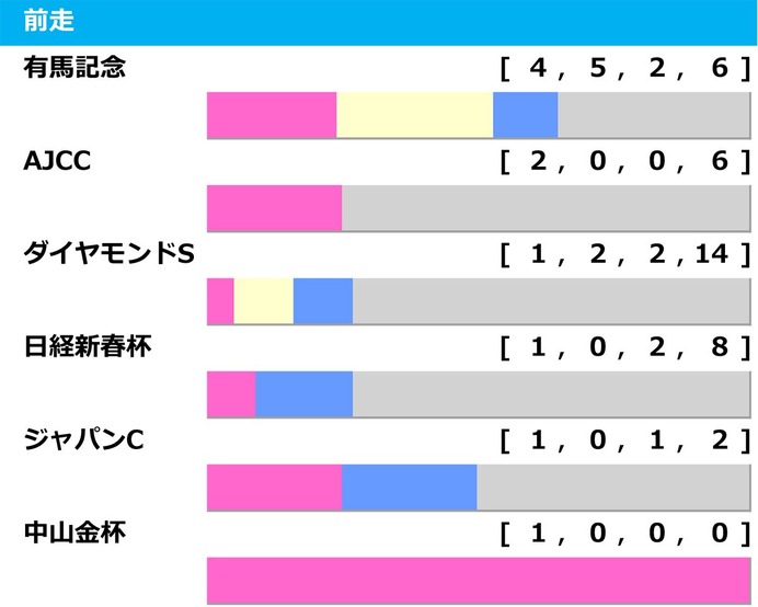 【阪神大賞典／前走ローテ】問答無用で買いの“馬券内率64.7%”データ　警戒すべき4歳世代は「前走3勝クラス組」に妙味あり