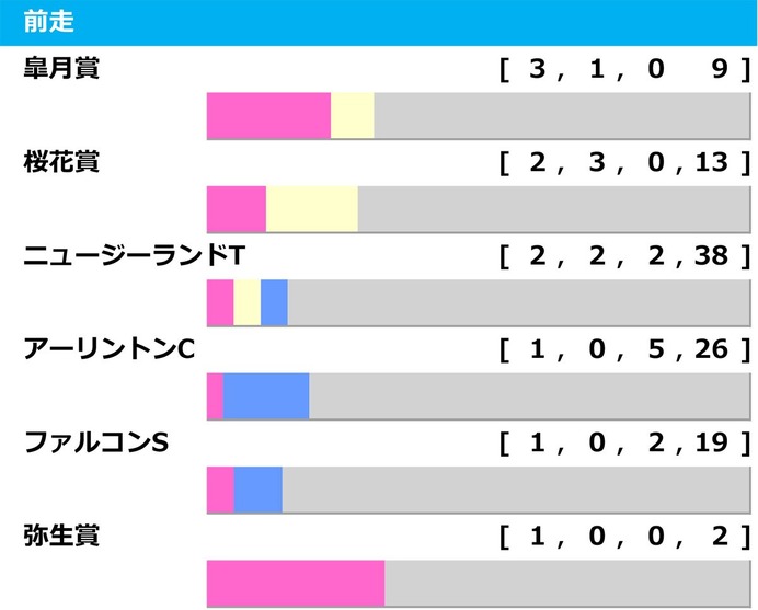 【NHKマイルC／前走ローテ】軸推奨はアドマイヤズームではなく……「5/10」勝ち馬輩出の臨戦過程に穴妙味