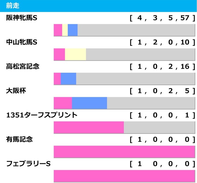 【ヴィクトリアマイル／前走ローテ】ステレンボッシュに“馬券内率75％”該当　阪神牝馬S組は過信禁物か