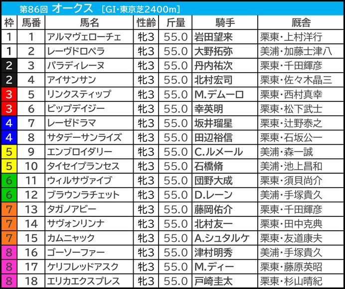 【オークス／枠順】エンブロイダリーは単回収値200超の“勝率40％”に該当　リンクスティップらは「鞍上×枠」で怪しい雲行き