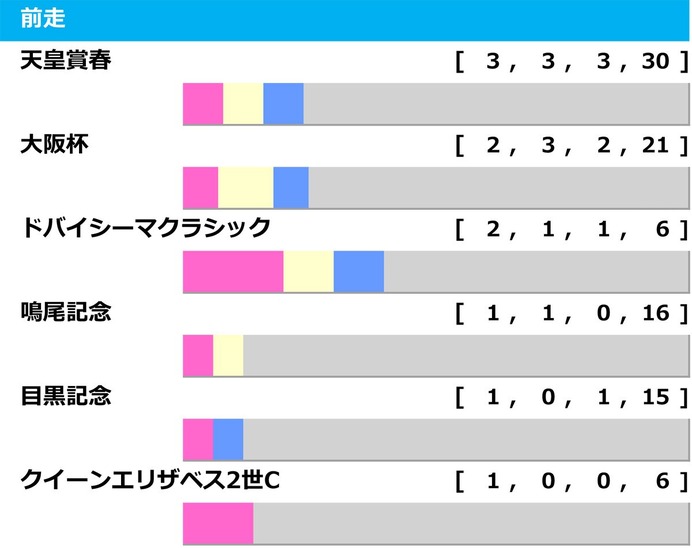 【宝塚記念／前走ローテ】想定6人気以下の伏兵に「2.1.1.2」好条件　有馬記念勝ち馬レガレイラは“苦戦必至”か