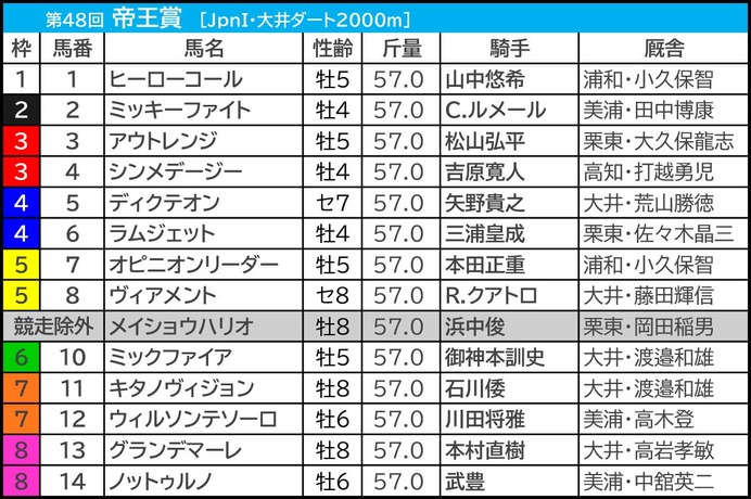【帝王賞】勝ち名乗り挙げる重要ステップを制した“希少産駒”がさらなる飛躍へ　大井なら「いかんなく持ち味発揮」可能