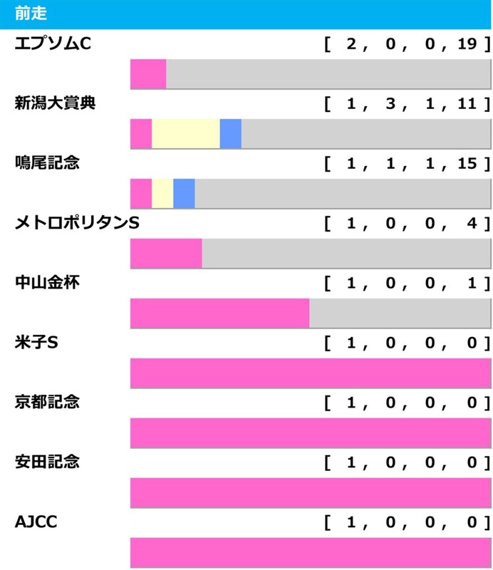 【七夕賞／前走ローテ】昨年は該当馬“3分の2”が馬券内の好相性レースとは？　単回収値「980」の充実5歳馬が狙い目か