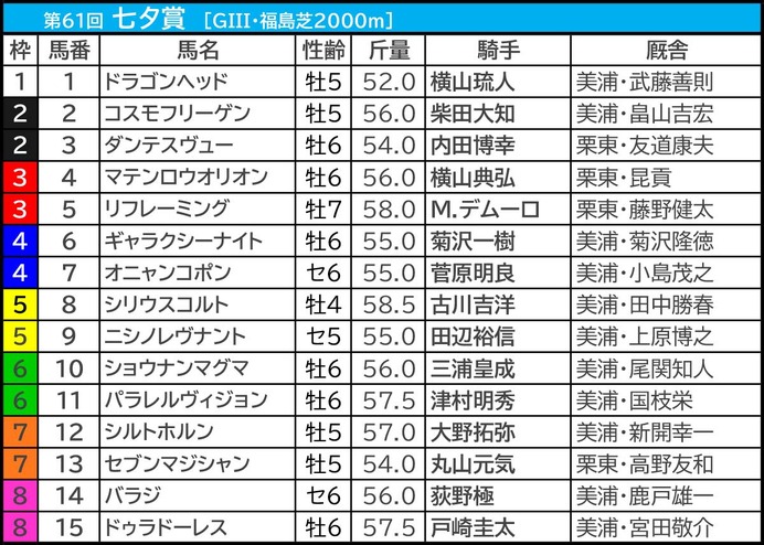 【七夕賞／枠順】シリウスコルトが枠×脚質で「5.2.2.7」の好データ該当　今年はBコース替わりで内枠勢にもチャンス広がるか
