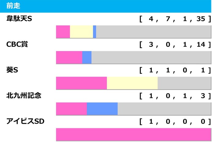 【アイビスSD／前走ローテ】カルロヴェローチェに“連対率3.3％”の鬼門データ　「狙うしかない」勝ち馬候補は快速牝馬2騎