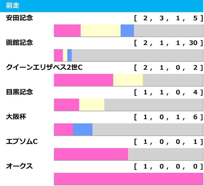 【札幌記念／前走ローテ】ソダシも馬券外の“鬼門データ”該当馬は　「前走函館記念組」で狙うならヴェローチェエラではなく……