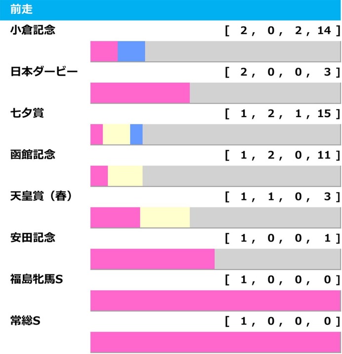 【新潟記念／前走ローテ】ブレイディヴェーグかエネルジコか　“4頭中3頭が1着”鉄板級の臨戦過程は