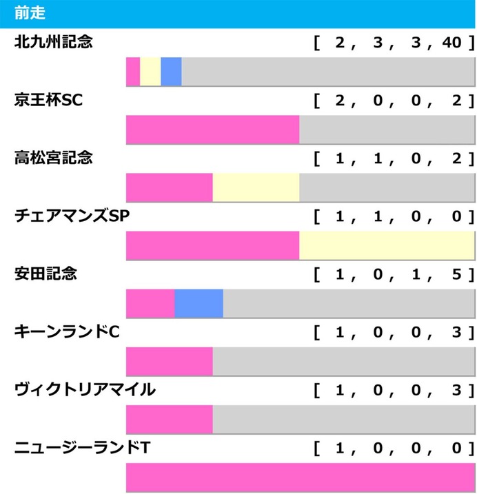 【セントウルS／前走ローテ】夏稼働組vs.春実績馬の構図　“勝率50%該当”トウシンマカオと人気盲点5歳馬に単勝妙味あり