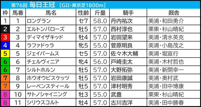 【毎日王冠／枠順】サトノシャイニングが「6.1.0.0」該当で確勝級　枠×脚質で“回収値100以上”の狙い馬は