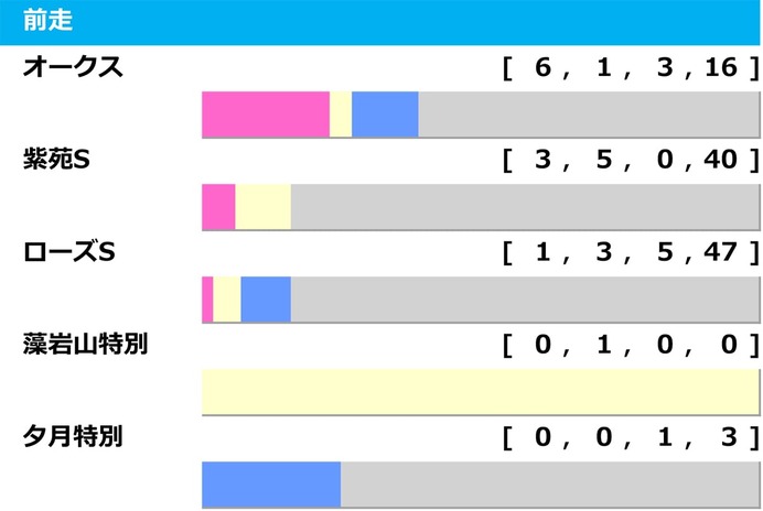 【秋華賞／前走ローテ】桜花賞馬エンブロイダリーの取捨は　直行組と前哨戦組に“3”の分岐点