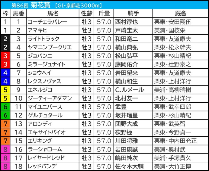 【菊花賞／枠順】人気サイドは内枠理想「3頭で明暗」　伏兵なら外枠で“馬券内率55.6%”該当馬は