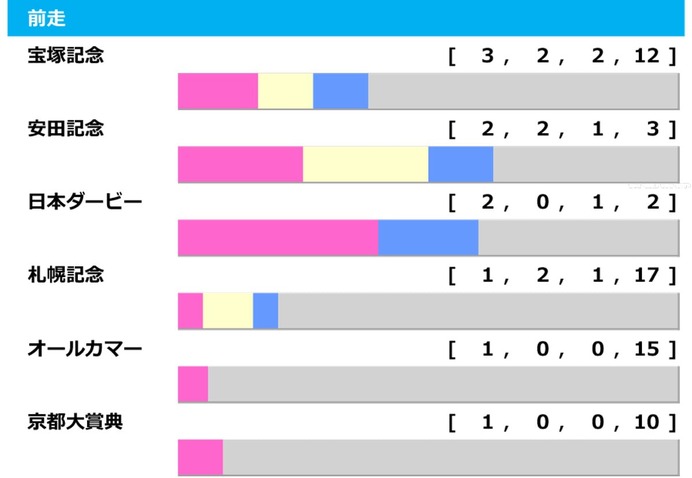 【天皇賞秋／前走ローテ】マスカレードボールら3歳馬2騎に明暗、穴傾向の唯一該当馬に“8人気3着”再現あり