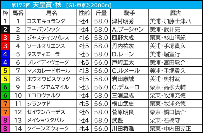 【天皇賞秋／枠順】タスティエーラは5勝の4枠も「0.0.1.11」該当の可能性浮上　外枠から積極的な競馬をした“穴馬に残り目”
