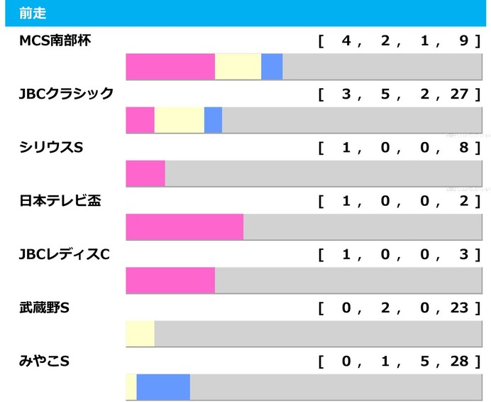 【チャンピオンズC／前走ローテ】ルクソールカフェとダブルハートボンドに黄信号、一発ありは“10人気3着”パターン