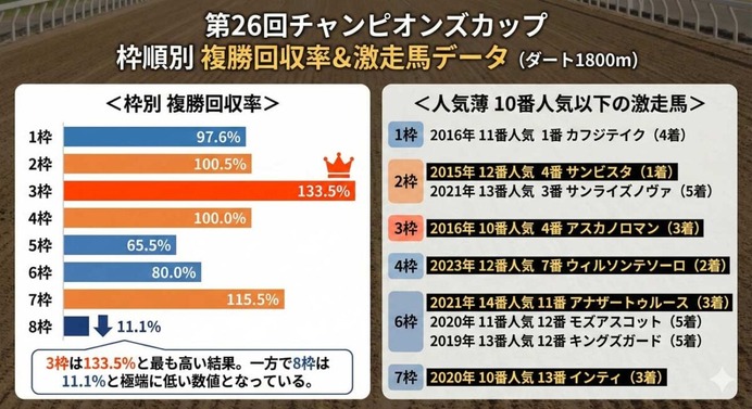 【チャンピオンズC／複勝回収率】好成績は「3枠」と「逃げ」　過去10年データから“人気薄の激走馬”と好走傾向を振り返る