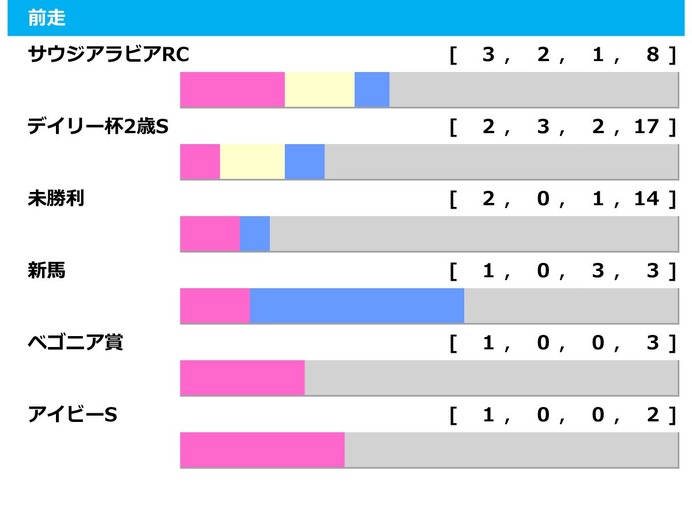 【朝日杯FS／前走ローテ】リアライズシリウスに馬券内率“0％”の鬼門　新馬・未勝利Vのトレンドで爆穴浮上