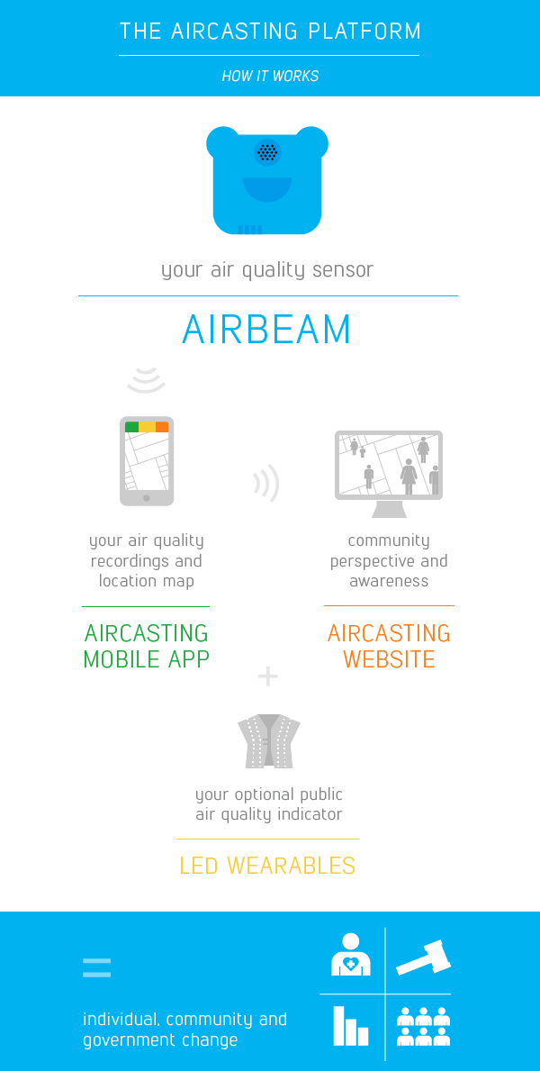 見えない大気汚染に対抗する新アイテム、AirBeam誕生