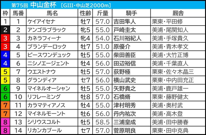 【中山金杯／枠順】Bコース使用も内枠優勢は継続　2頭に1頭が好走「複回収215」の押さえたい伏兵は