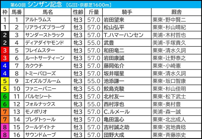 【シンザン記念／枠順】モノポリオ、アルトラムスら人気一角は「3.1.2.4」と「0.2.0.13」で明暗　多頭数の“穴”は外枠