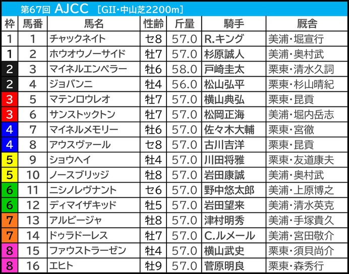 【AJCC／枠順】ドゥラドーレスが「0.0.1.8」該当　多頭数の年は好走馬12頭中9頭が“ひと桁馬番”　評価を上げたい伏兵は