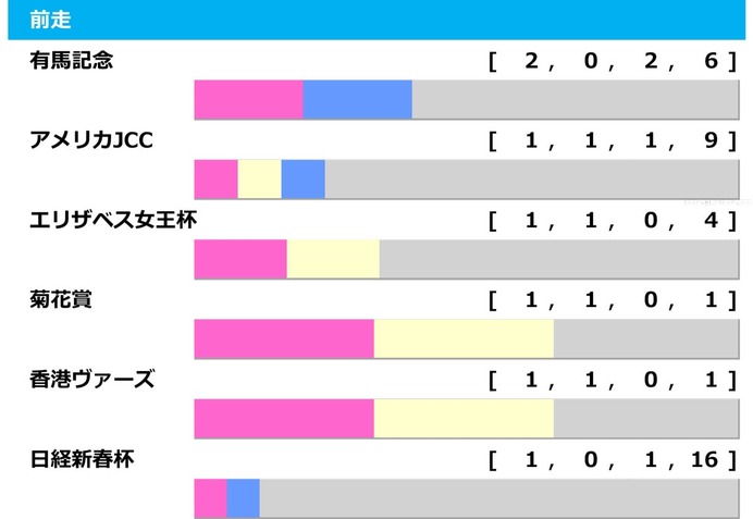 【京都記念／前走ローテ】過去10年7勝はGI組、菊2着エリキングから「トレンド」の格下2・3着付けが狙い目