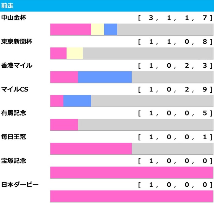 【中山記念／前走ローテ】レーベンスティールやチェルヴィニアより“金杯1着馬”が上　特注馬は「距離短縮組」に潜む