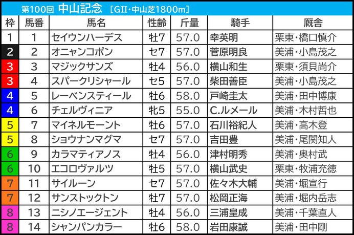 【中山記念／枠順】開幕週＋内回りコースで1～5番から“毎年好走馬”出現　昨年2着のエコロヴァルツに今年は試練の枠