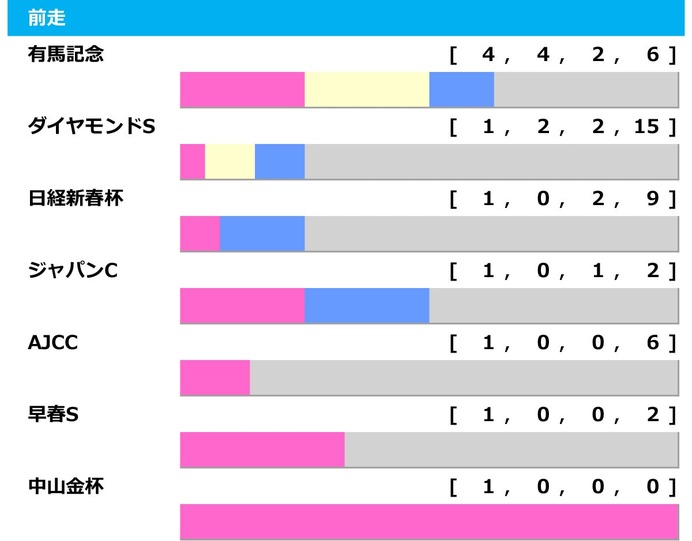 【阪神大賞典／前走ローテ】「出れば半分以上は連対する」無条件で買いの有馬記念組　ダノンシーマの前走芝2000m組は“1勝のみ”