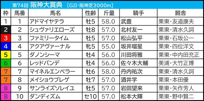 【阪神大賞典／枠順】“人気馬でも0勝”の不振枠にアドマイヤテラがイン　高値安定「3.1.1.3」の軸候補は