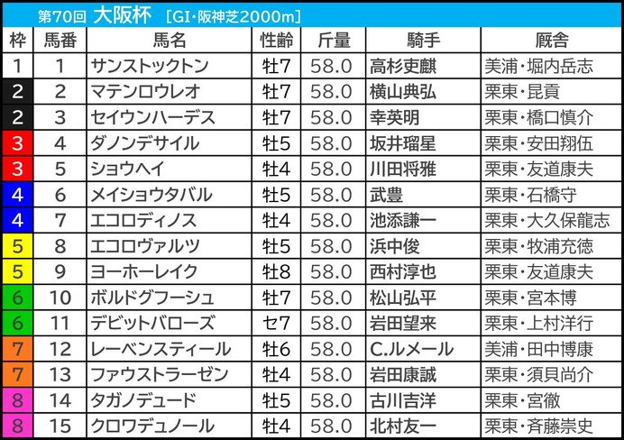 【大阪杯／枠順】ショウヘイが「2.1.0.1」脚質マッチの好枠GET　“馬券内率50%”前後で要警戒の伏兵出現