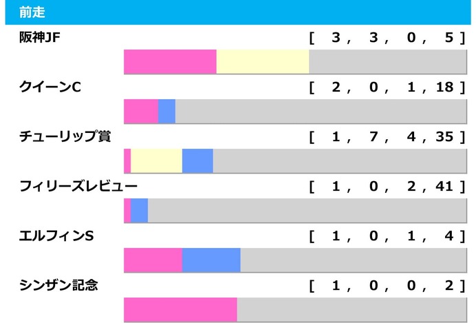 【桜花賞／前走ローテ】スターアニスは「2.2.0.0」で堅軸か　“馬券内率60.0%”のステップを踏む伏兵は警戒