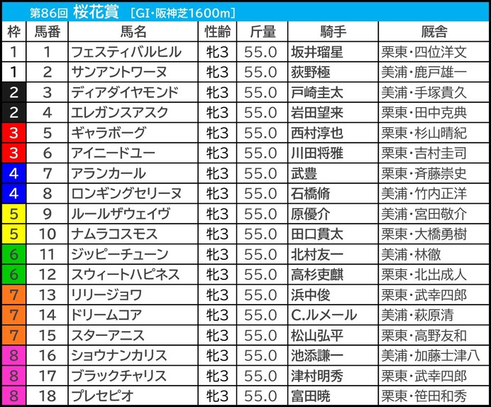 【桜花賞／枠順】伏兵に「連対率55.6％」該当の可能性浮上　7枠インの有力馬3頭が必要な“勝ち切る条件”とは