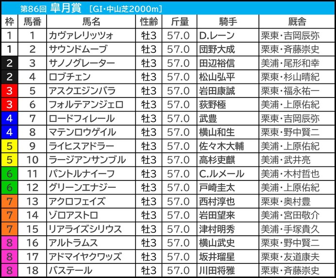 【皐月賞／枠順】ホープフルS上位組は勝ち星ゼロ枠　「4.3.3.9」で高回収“枠×脚質”マッチの伏兵が浮上